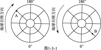 地球的自转