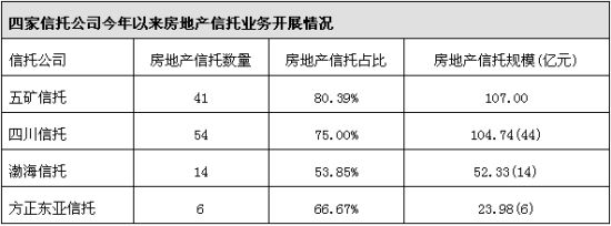 数据来源:好买基金研究中心。仅统计有公开资料的产品,括号内为披露预期募集金额的信托数量。